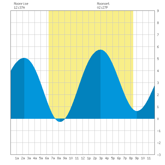 Tide chart for Hamlin Sound on 2025/07/18