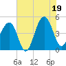 Tide chart for Hamlin Sound, South Carolina on 2025/07/19