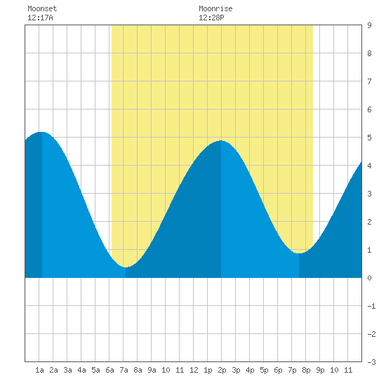 Tide chart for Hamlin Sound on 2025/07/01