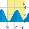 Tide chart for Hamlin Sound, South Carolina on 2025/07/1