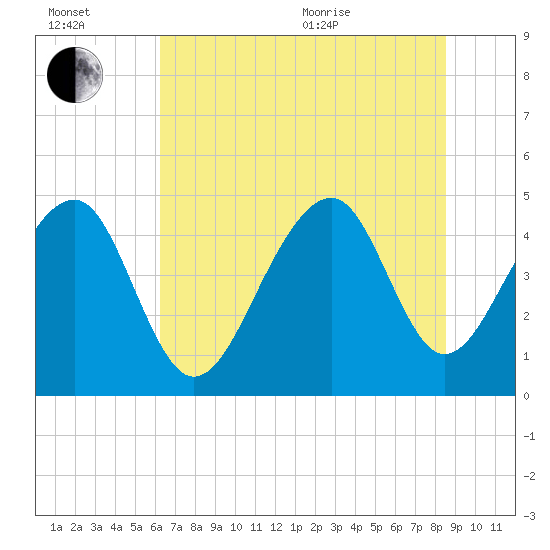 Tide chart for Hamlin Sound on 2025/07/02