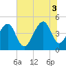 Tide chart for Hamlin Sound, South Carolina on 2025/07/3