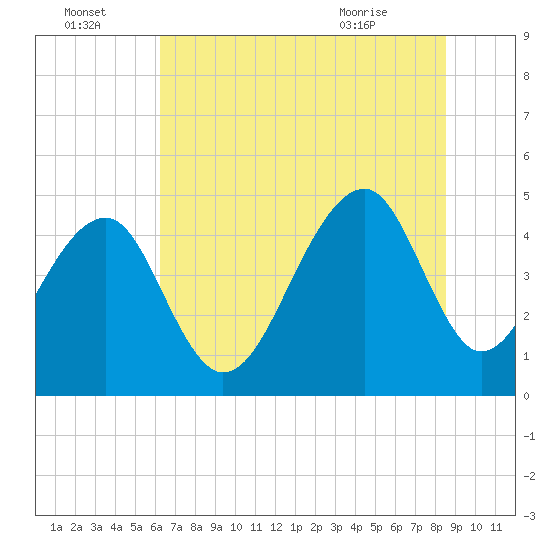 Tide chart for Hamlin Sound on 2025/07/04