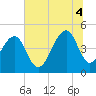 Tide chart for Hamlin Sound, South Carolina on 2025/07/4