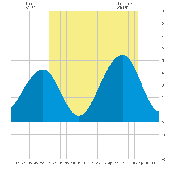 Tide chart for Hamlin Sound on 2025/07/06