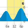 Tide chart for Hamlin Sound, South Carolina on 2025/07/6