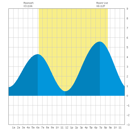 Tide chart for Hamlin Sound on 2025/07/07