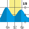 Tide chart for Hammond, Columbia River, Oregon on 2021/01/19