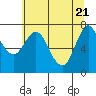 Tide chart for Hammond, Columbia River, Oregon on 2021/05/21
