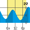 Tide chart for Hammond, Columbia River, Oregon on 2021/05/22