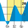 Tide chart for Hammond, Columbia River, Oregon on 2021/08/20