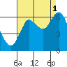 Tide chart for Hammond, Columbia River, Oregon on 2021/09/1