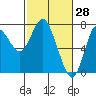 Tide chart for Hammond, Columbia River, Oregon on 2022/02/28