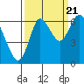 Tide chart for Hammond, Columbia River, Oregon on 2022/09/21