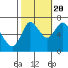 Tide chart for Hammond, Columbia River, Oregon on 2022/10/20