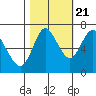 Tide chart for Hammond, Columbia River, Oregon on 2022/10/21