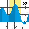 Tide chart for Hammond, Oregon on 2023/01/22