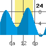 Tide chart for Hammond, Oregon on 2023/01/24