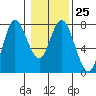 Tide chart for Hammond, Oregon on 2023/01/25