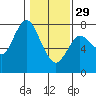 Tide chart for Hammond, Oregon on 2023/01/29
