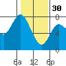 Tide chart for Hammond, Oregon on 2023/01/30