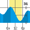 Tide chart for Hammond, Oregon on 2023/01/31