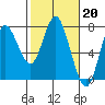 Tide chart for Hammond, Columbia River, Oregon on 2023/02/20
