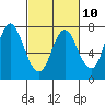 Tide chart for Hammond, Columbia River, Oregon on 2023/03/10