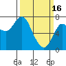 Tide chart for Hammond, Oregon on 2023/03/16