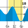 Tide chart for Hammond, Oregon on 2023/03/18