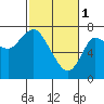 Tide chart for Hammond, Oregon on 2023/03/1