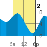 Tide chart for Hammond, Oregon on 2023/03/2