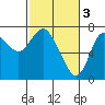 Tide chart for Hammond, Oregon on 2023/03/3
