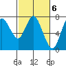 Tide chart for Hammond, Oregon on 2023/03/6