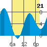 Tide chart for Hammond, Columbia River, Oregon on 2023/04/21