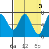 Tide chart for Hammond, Columbia River, Oregon on 2023/04/3