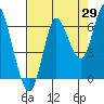 Tide chart for Hammond, Columbia River, Oregon on 2023/08/29