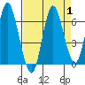 Tide chart for Hammond, Columbia River, Oregon on 2023/09/1