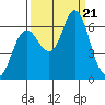 Tide chart for Hammond, Columbia River, Oregon on 2023/09/21