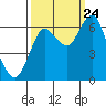 Tide chart for Hammond, Columbia River, Oregon on 2023/09/24