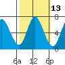 Tide chart for Hammond, Columbia River, Oregon on 2023/10/13