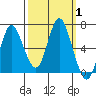 Tide chart for Hammond, Columbia River, Oregon on 2023/10/1