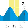 Tide chart for Hammond, Columbia River, Oregon on 2023/12/7