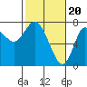 Tide chart for Hammond, Columbia River, Oregon on 2024/02/20