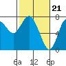 Tide chart for Hammond, Columbia River, Oregon on 2024/02/21