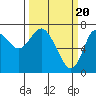 Tide chart for Hammond, Columbia River, Oregon on 2024/03/20