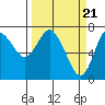 Tide chart for Hammond, Columbia River, Oregon on 2024/03/21