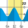 Tide chart for Hammond, Columbia River, Oregon on 2024/03/22