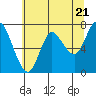 Tide chart for Hammond, Columbia River, Oregon on 2024/05/21