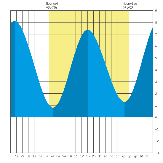 Tide chart for Hammond on 2025/04/11